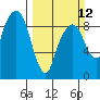 Tide chart for Aberdeen, Washington on 2023/03/12