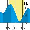Tide chart for Aberdeen, Washington on 2023/03/16