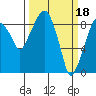 Tide chart for Aberdeen, Washington on 2023/03/18