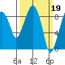 Tide chart for Aberdeen, Washington on 2023/03/19