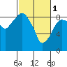 Tide chart for Aberdeen, Washington on 2023/03/1