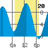 Tide chart for Aberdeen, Washington on 2023/03/20