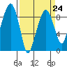 Tide chart for Aberdeen, Washington on 2023/03/24