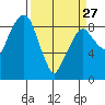 Tide chart for Aberdeen, Washington on 2023/03/27