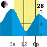 Tide chart for Aberdeen, Washington on 2023/03/28