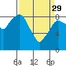 Tide chart for Aberdeen, Washington on 2023/03/29