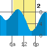 Tide chart for Aberdeen, Washington on 2023/03/2