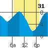 Tide chart for Aberdeen, Washington on 2023/03/31