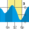 Tide chart for Aberdeen, Washington on 2023/03/3