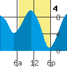Tide chart for Aberdeen, Washington on 2023/03/4