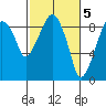 Tide chart for Aberdeen, Washington on 2023/03/5