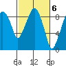 Tide chart for Aberdeen, Washington on 2023/03/6