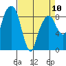 Tide chart for Aberdeen, Washington on 2023/04/10
