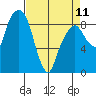 Tide chart for Aberdeen, Washington on 2023/04/11