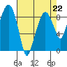 Tide chart for Aberdeen, Washington on 2023/04/22