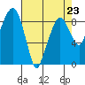 Tide chart for Aberdeen, Washington on 2023/04/23