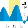Tide chart for Aberdeen, Washington on 2024/01/13