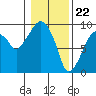 Tide chart for Aberdeen, Washington on 2024/01/22