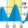 Tide chart for Aberdeen, Washington on 2024/02/10