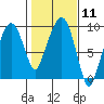 Tide chart for Aberdeen, Washington on 2024/02/11