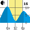 Tide chart for Aberdeen, Washington on 2024/02/16