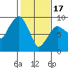 Tide chart for Aberdeen, Washington on 2024/02/17