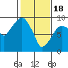Tide chart for Aberdeen, Washington on 2024/02/18