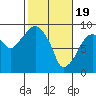 Tide chart for Aberdeen, Washington on 2024/02/19