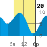 Tide chart for Aberdeen, Washington on 2024/02/20