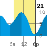 Tide chart for Aberdeen, Washington on 2024/02/21