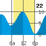 Tide chart for Aberdeen, Washington on 2024/02/22