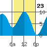 Tide chart for Aberdeen, Washington on 2024/02/23
