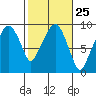 Tide chart for Aberdeen, Washington on 2024/02/25