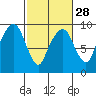 Tide chart for Aberdeen, Washington on 2024/02/28