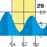 Tide chart for Aberdeen, Washington on 2024/02/29