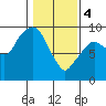 Tide chart for Aberdeen, Washington on 2024/02/4