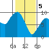 Tide chart for Aberdeen, Washington on 2024/02/5