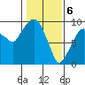 Tide chart for Aberdeen, Washington on 2024/02/6