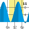 Tide chart for Aberdeen, Washington on 2024/03/11