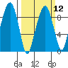 Tide chart for Aberdeen, Washington on 2024/03/12