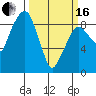 Tide chart for Aberdeen, Washington on 2024/03/16