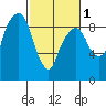 Tide chart for Aberdeen, Washington on 2024/03/1