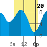 Tide chart for Aberdeen, Washington on 2024/03/20