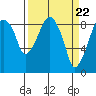 Tide chart for Aberdeen, Washington on 2024/03/22