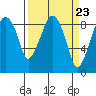 Tide chart for Aberdeen, Washington on 2024/03/23