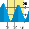 Tide chart for Aberdeen, Washington on 2024/03/26