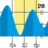 Tide chart for Aberdeen, Washington on 2024/03/28