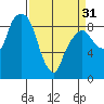 Tide chart for Aberdeen, Washington on 2024/03/31