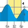 Tide chart for Aberdeen, Washington on 2024/03/4