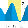 Tide chart for Aberdeen, Washington on 2024/03/7